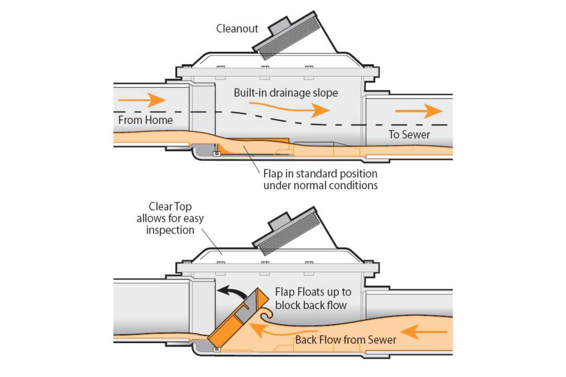 Professional backwater valve Diagram